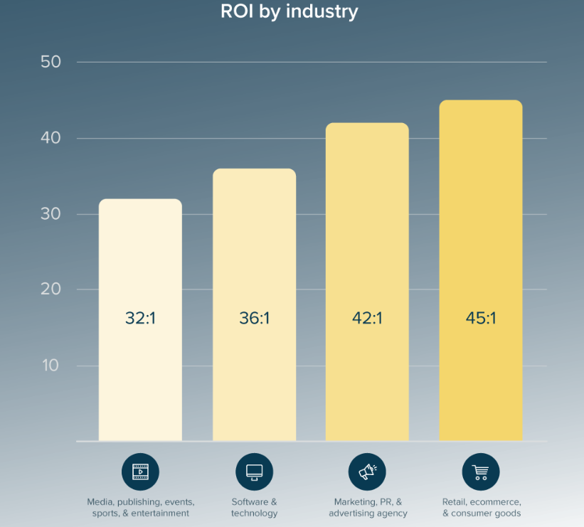 Roi By Industry