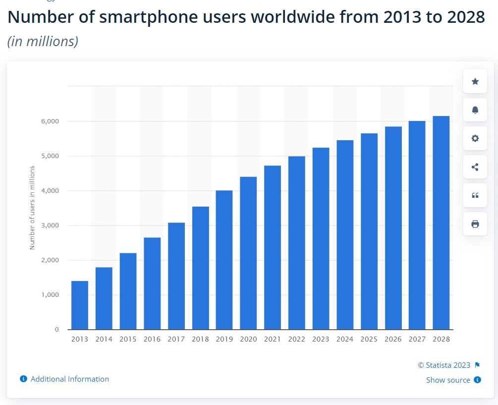 Number of smartphone