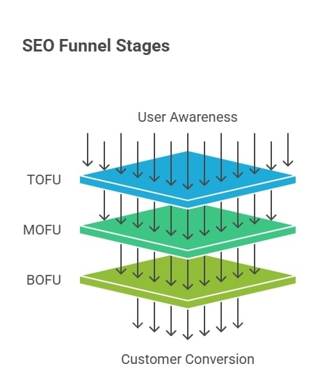 SEO Funnel Stages